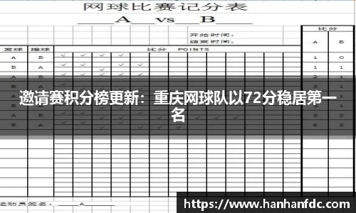 邀请赛积分榜更新：重庆网球队以72分稳居第一名